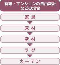 新築・マンションの自由設計など場合