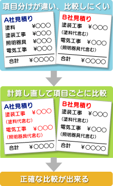 正確な比較が出来る